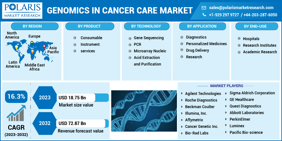 Genomics in Cancer Care Market Share, Size